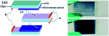 Graphical abstract: A rapid-response electrochromic device with significantly enhanced electrochromic performance