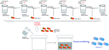 Graphical abstract: A multiple-assembly/one-pot-crystallization strategy for a relatively more eco-friendly synthesis of hydrothermally stable mesoporous aluminosilicates