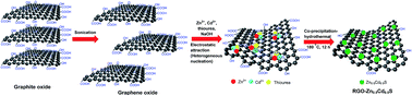 Graphical abstract: Synergistic effect of graphene as a co-catalyst for enhanced daylight-induced photocatalytic activity of Zn0.5Cd0.5S synthesized via an improved one-pot co-precipitation-hydrothermal strategy