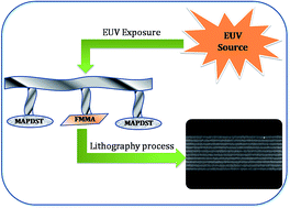 Graphical abstract: A hybrid polymeric material bearing a ferrocene-based pendant organometallic functionality: synthesis and applications in nanopatterning using EUV lithography