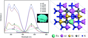 Graphical abstract: Synthesis, crystal structure and photoluminescence of novel blue-emitting Eu2+-doped (SiC)x–(AlN)1−x phosphors by a nitriding combustion reaction