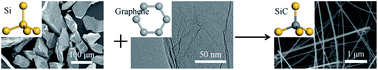 Graphical abstract: From two-dimensional to one-dimensional structures: SiC nano-whiskers derived from graphene via a catalyst-free carbothermal reaction