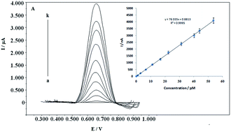 Graphical abstract: Development of a novel voltammetric sensor for the determination of methamphetamine in biological samples on the pretreated pencil graphite electrode