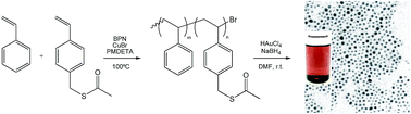 Graphical abstract: Copolymers with acetyl-protected thiol pendant groups as highly efficient stabilizing agents for gold surfaces