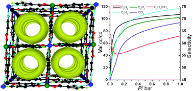 Graphical abstract: High and selective sorption of C2 hydrocarbons in heterometal–organic frameworks built from tetrahedral units