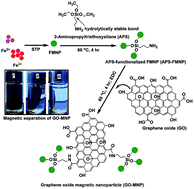 Graphical abstract: Synthesis of covalently bonded graphene oxide–iron magnetic nanoparticles and the kinetics of mercury removal