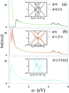 Graphical abstract: Shift-enriched optical properties in bilayer graphene