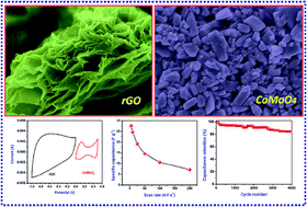 Graphical abstract: Electrochemical performance of an asymmetric supercapacitor based on graphene and cobalt molybdate electrodes