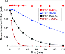 Graphical abstract: Effective liquid phase hydrodechlorination of diclofenac catalysed by Pd/CeO2