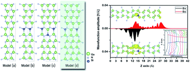 Graphical abstract: Si doping at GaN inversion domain boundaries: an interfacial polar field for electron and hole separation