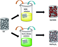 Graphical abstract: Towards three-dimensional, multi-functional graphene-based nanocomposite aerogels by hydrophobicity-driven absorption