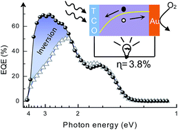 Inverted Schottky quantum dot solar cells with enhanced carrier ...