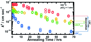 Graphical abstract: Oxygen surface exchange kinetics and stability of (La,Sr)2CoO4±δ/La1−xSrxMO3−δ (M = Co and Fe) hetero-interfaces at intermediate temperatures