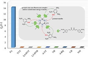 Graphical abstract: Highly cross-linked fluorescent poly(cyclotriphosphazene-co-curcumin) microspheres for the selective detection of picric acid in solution phase