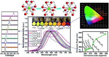 Graphical abstract: Broadly tuning Bi3+ emission via crystal field modulation in solid solution compounds (Y,Lu,Sc)VO4:Bi for ultraviolet converted white LEDs