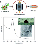 Graphical abstract: Third-order nonlinear optical vitreous material derived from mesoporous silica incorporated with Au nanoparticles