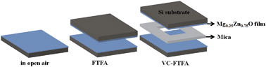 Graphical abstract: A novel regrowth mechanism and enhanced optical properties of Mg0.25Zn0.75O nanorods subjected to vapor-confined face-to-face annealing