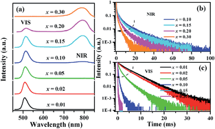 Anomalous tunable visible to near infrared emission in the Mn2+-doped ...