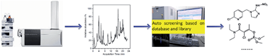 Graphical abstract: Screening and identification strategy for 317 pesticides in fruits and vegetables by liquid chromatography-quadrupole time-of-flight high resolution mass spectrometry