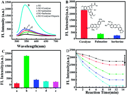 Graphical abstract: Detection of heparin based on the conformational switch of DNA