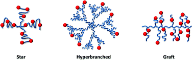 Graphical abstract: Smart branched polymer drug conjugates as nano-sized drug delivery systems