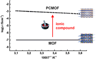 Graphical abstract: Ground to conduct: mechanochemical synthesis of a metal–organic framework with high proton conductivity