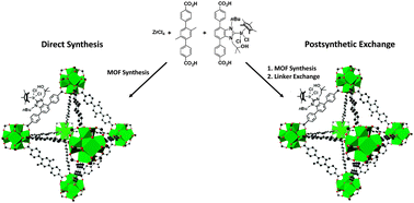 Graphical abstract: Effect of the functionalisation route on a Zr-MOF with an Ir–NHC complex for catalysis