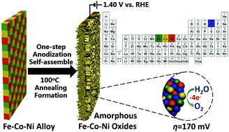 Graphical abstract: In situ grown, self-supported iron–cobalt–nickel alloy amorphous oxide nanosheets with low overpotential toward water oxidation