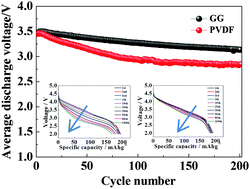 Graphical abstract: Suppressing the voltage-fading of layered lithium-rich cathode materials via an aqueous binder for Li-ion batteries