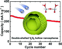 Precursor-mediated synthesis of double-shelled V2O5 hollow nanospheres ...