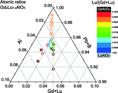 Graphical abstract: Epitaxial growth of gadolinium and lutetium-based aluminum perovskite thin films for X-ray micro-imaging applications