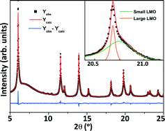 Graphical abstract: Crystal structure, microstructure and electrochemical properties of hydrothermally synthesised LiMn2O4