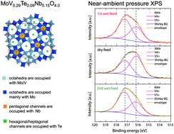 Graphical abstract: The impact of steam on the electronic structure of the selective propane oxidation catalyst MoVTeNb oxide (orthorhombic M1 phase)