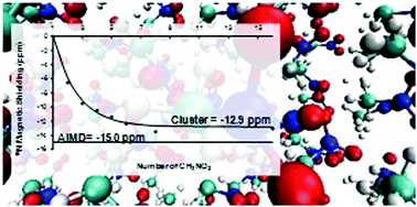 Graphical abstract: Theoretical gas to liquid shift of 15N isotropic nuclear magnetic shielding in nitromethane using ab initio molecular dynamics and GIAO/GIPAW calculations