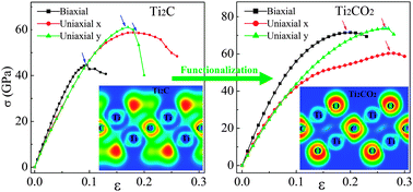 Graphical abstract: Flexible two-dimensional Tin+1Cn (n = 1, 2 and 3) and their functionalized MXenes predicted by density functional theories