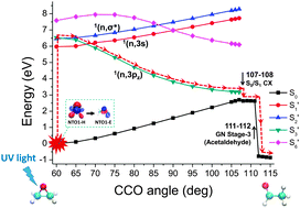 Graphical abstract: Identifying and tracing potential energy surfaces of electronic excitations with specific character via their transition origins: application to oxirane