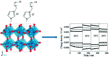 Graphical abstract: Ionic liquid- and surfactant-controlled crystallization of WO3 films