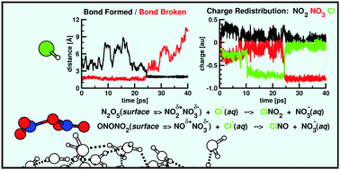 Graphical abstract: Mechanism for formation of atmospheric Cl atom precursors in the reaction of dinitrogen oxides with HCl/Cl− on aqueous films