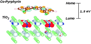 Graphical abstract: Non-innocent adsorption of Co-pyrphyrin on rutile(110)