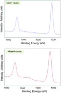 Graphical abstract: Precursor-route ZnO films from a mixed casting solvent for high performance aqueous electrolyte-gated transistors