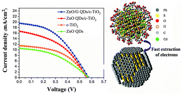 Graphical abstract: Hybrid zinc oxide/graphene electrodes for depleted heterojunction colloidal quantum-dot solar cells