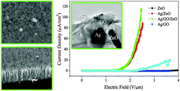 Graphical abstract: Enhanced field-emission of silver nanoparticle–graphene oxide decorated ZnO nanowire arrays