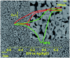 Graphical abstract: A facile electrochemical approach to fabricate a nanoporous gold film electrode and its electrocatalytic activity towards dissolved oxygen reduction