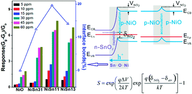 Graphical abstract: Enhanced room temperature NO2 response of NiO–SnO2 nanocomposites induced by interface bonds at the p–n heterojunction