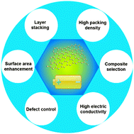 Graphical abstract: Structural design of graphene for use in electrochemical energy storage devices