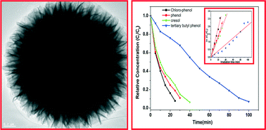 Graphical abstract: Enhanced photocatalytic activity of Eu-doped Bi2S3 nanoflowers for degradation of organic pollutants under visible light illumination