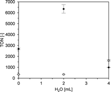 Graphical abstract: Metallic ruthenium nanoparticles for hydrogenation of supercritical carbon dioxide