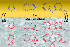 Graphical abstract: Influence of a porous MOF support on the catalytic performance of Eu-polyoxometalate based materials: desulfurization of a model diesel