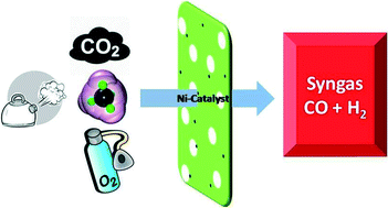 Graphical abstract: Ni nanocluster on modified CeO2–ZrO2 nanoporous composite for tri-reforming of methane