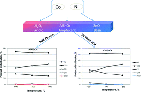 Graphical abstract: Syngas production by catalytic reforming of renewables for power generation in solid oxide fuel cells